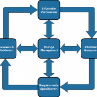 Requirements Engineering Proces