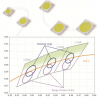 Superieure kleurkwaliteit COB LEDs