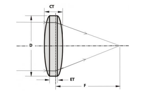 Custom optical components