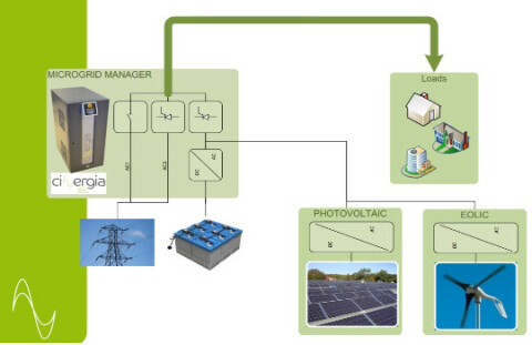 MIcrogrid Manager