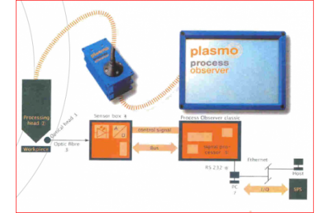 Plasmo processobserver advanced