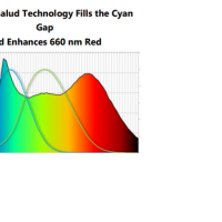 Salud LEDs for Human Centric Lighting with specified melanopic/ photopic ratio’s
