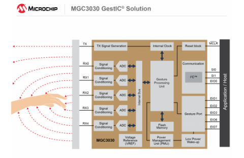 Microchip GestlC controller